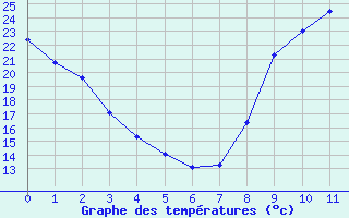 Courbe de températures pour Luzinay (38)
