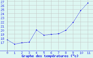 Courbe de températures pour Busson (52)