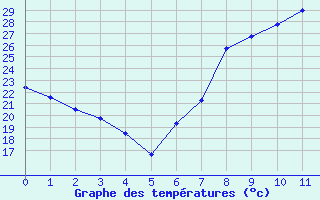 Courbe de températures pour Kyritz