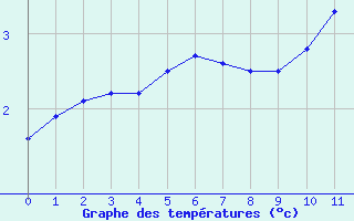 Courbe de températures pour Rennes Gallet (35)