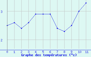 Courbe de températures pour Ketrzyn