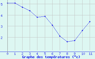 Courbe de températures pour Muenchen-Stadt