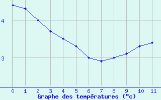 Courbe de températures pour Sens (89)