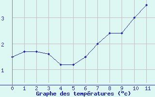 Courbe de températures pour Luedge-Paenbruch