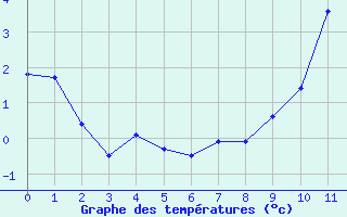 Courbe de températures pour Le Château-d