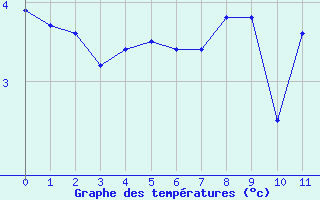 Courbe de températures pour Messstetten