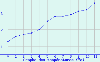 Courbe de températures pour Charleville-Mézières / Mohon (08)