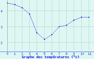 Courbe de tempratures pour Markstein Crtes (68)