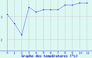 Courbe de températures pour Ustka