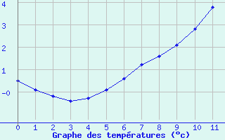 Courbe de températures pour Lisieux (14)