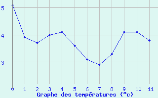 Courbe de températures pour Beaufort-Sur-Doron (73)