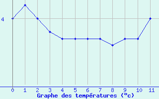 Courbe de températures pour Bouelles (76)