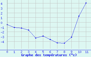 Courbe de températures pour Albi (81)