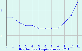 Courbe de températures pour Luechow