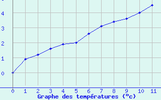 Courbe de températures pour Beaurieux (02)