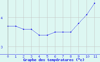 Courbe de températures pour Bremervoerde