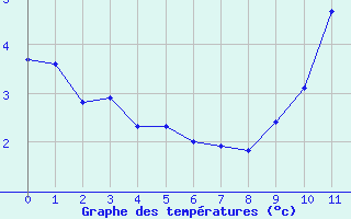 Courbe de températures pour Bridlington Mrsc