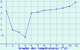 Courbe de températures pour Geilenkirchen