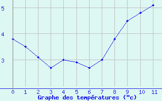 Courbe de températures pour Fau de Peyre (48)