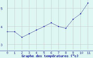 Courbe de températures pour Merdrignac (22)