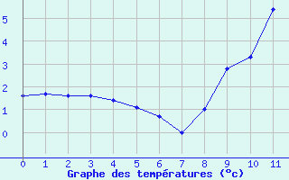 Courbe de tempratures pour Les Estables (43)