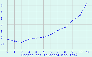 Courbe de températures pour Le Perrier (85)