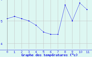 Courbe de températures pour Goerlitz