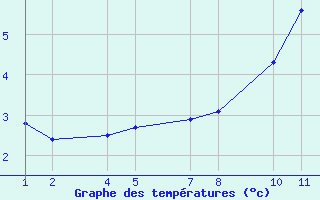 Courbe de tempratures pour Hallormsstaur