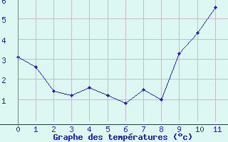 Courbe de températures pour Saint-Martin de Belleville (73)
