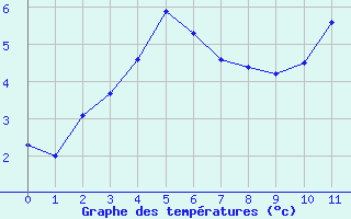 Courbe de températures pour Lanfains (22)
