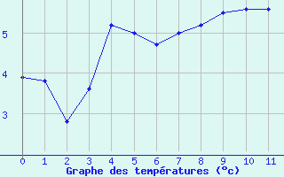 Courbe de températures pour Saint-Quentin-en-Tourmont (80)