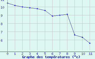 Courbe de tempratures pour La Brvine (Sw)