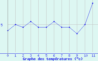 Courbe de températures pour Trappes (78)