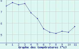 Courbe de températures pour Nienburg