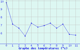 Courbe de températures pour Magescq (40)