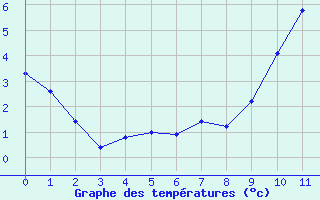 Courbe de températures pour Holbeach