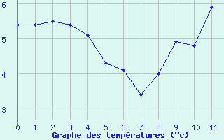 Courbe de températures pour Selonnet - Chabanon (04)