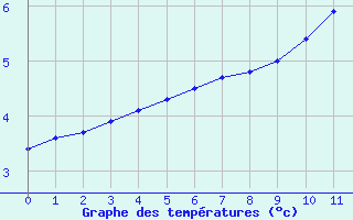 Courbe de températures pour Ambérieu (01)