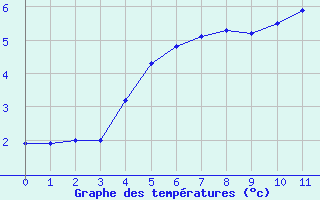 Courbe de températures pour Watten (59)