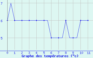 Courbe de températures pour Hahn