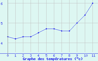 Courbe de températures pour Pontivy Aéro (56)