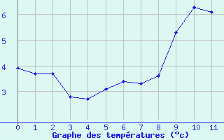 Courbe de températures pour Fix-Saint-Geneys (43)