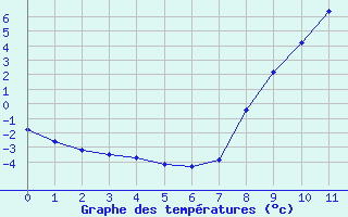 Courbe de températures pour Montagnier, Bagnes