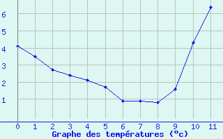 Courbe de tempratures pour Triel-sur-Seine (78)