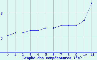 Courbe de températures pour Rostrenen (22)