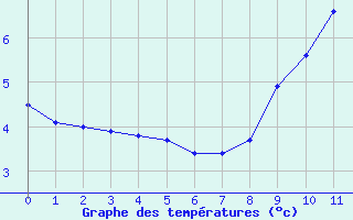 Courbe de températures pour Grezes (43)