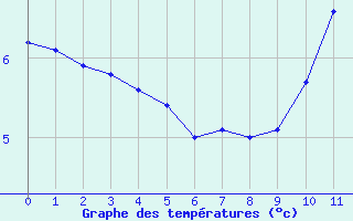 Courbe de températures pour Hestrud (59)