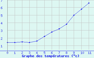 Courbe de températures pour Molina de Aragón
