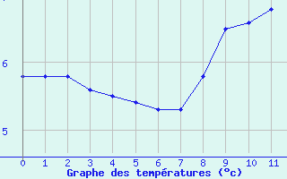 Courbe de tempratures pour Rodez (12)