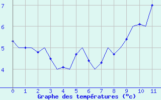 Courbe de températures pour Rorvik / Ryum